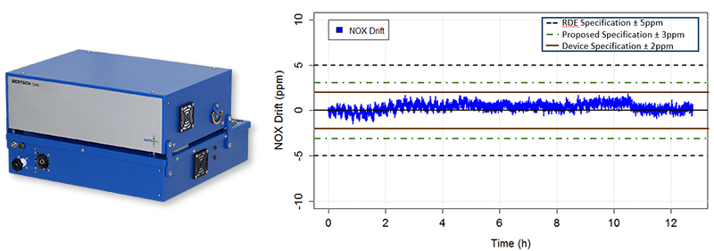 SEMTECH DS+ and data table showing zero drift