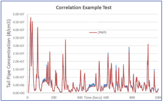 APB correlation to reference PMP